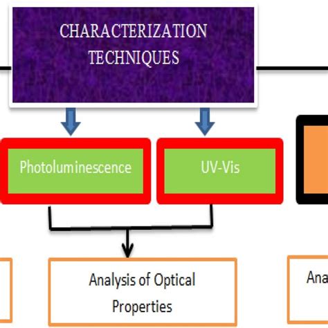 Characterization techniques and their uses. | Download Scientific Diagram