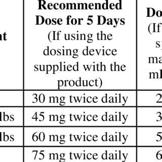 Dose of Tamiflu for Oral Suspension (12 mg/mL) for Treatment of... | Download Scientific Diagram