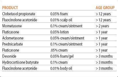 ASK DIS: Topical Steroid