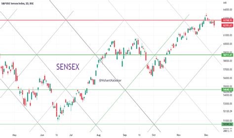 SENSEX Chart — BSE SENSEX Index — TradingView