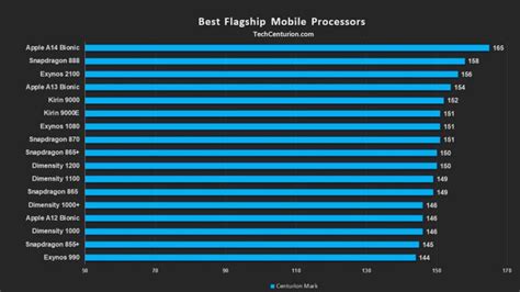 Best Mobile Processor Ranking List 2021 - Tech Centurion