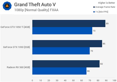 The Best $100 Entry-Level GPU: Radeon RX 560 vs. GeForce GTX 1050 | TechSpot