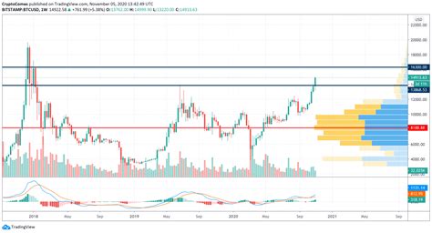 Bitcoin (BTC) Price Analysis for November 5