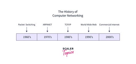 History of Computer Network - Scaler Blog