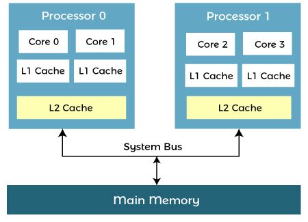 What is multi core cpu • Smartadm.ru