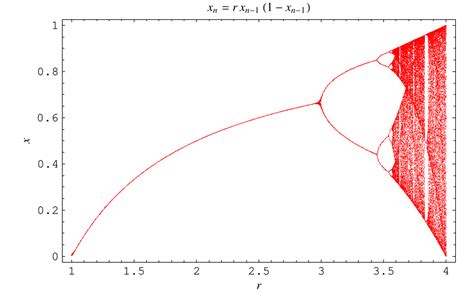 Logistic Map -- from Wolfram MathWorld