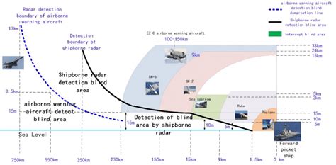 Defense capability and weak points sketch map of aircraft carrier ...