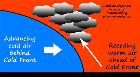 Cold Front Diagram With Clouds