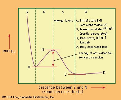 Reaction mechanism - Energy, Activation, Pathways | Britannica