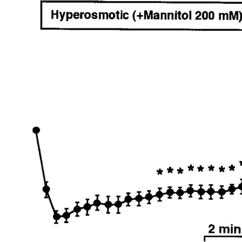 Effects of hyperosmotic mannitol solution on cell volume in isolated... | Download Scientific ...