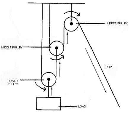 Pulley Simple Machine Diagram