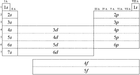 Quantum Numbers, Atomic Orbitals, and Electron Configurations