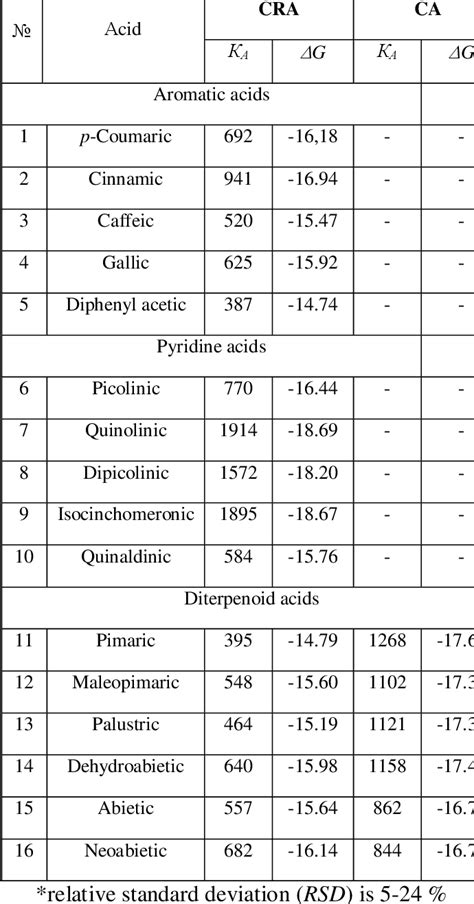 Table 1 from Study of Calixarene Complexation with Biologically Active Carboxylic Acids by RP ...