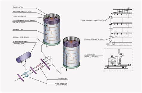 Complete Foam System - Storagetech™ - World Leading Industrial Manufacturer