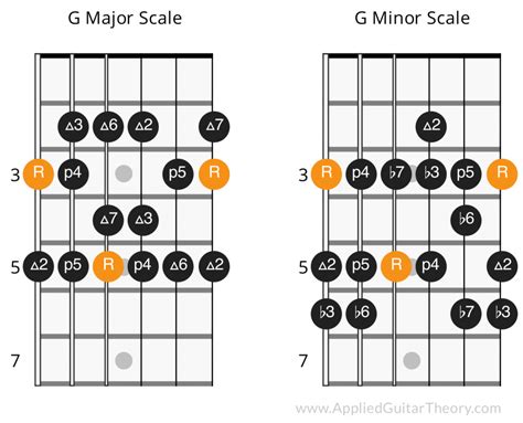 Major Minor Scale Interval Comparison | Minor scale, Guitar fretboard ...