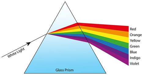 4.P.4A.1 The Visible Spectrum - SOUTH CAROLINA GRADE 4 SCIENCE