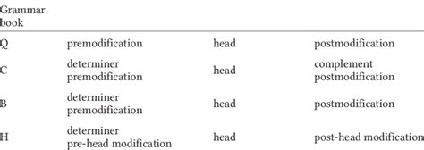 A summary of noun phrase structure | Download Scientific Diagram