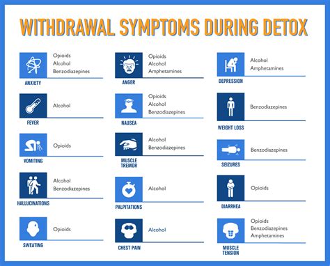 Drug Withdrawal Symptoms Chart