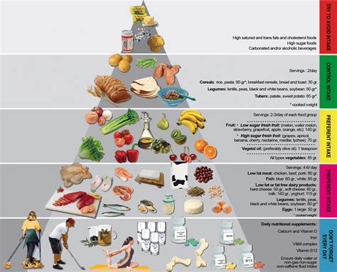 The Bariatric Food Pyramid | Dr. Sharma's Obesity Notes