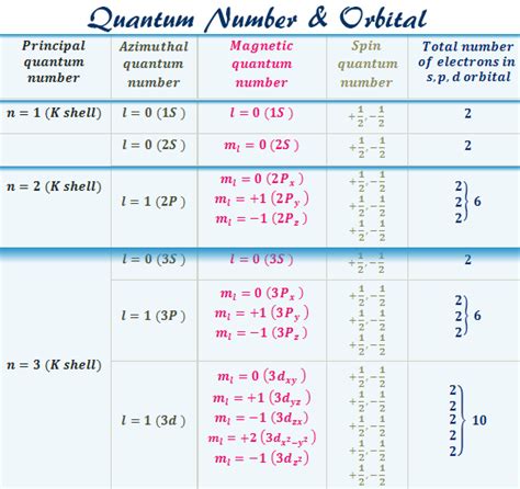 Explain Different Types of Quantum Numbers