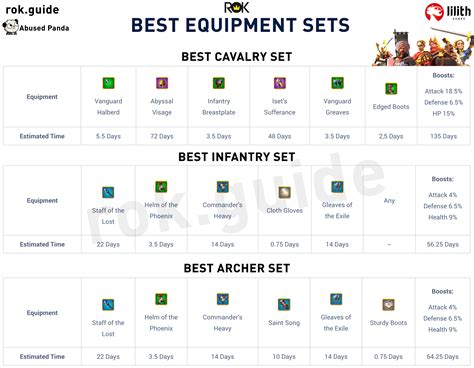 Most Optimal Sets in Rise of Kingdoms : r/RiseofKingdoms