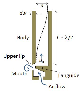 Acoustics Tutorial for Modeling Organ Pipe Design | COMSOL Blog