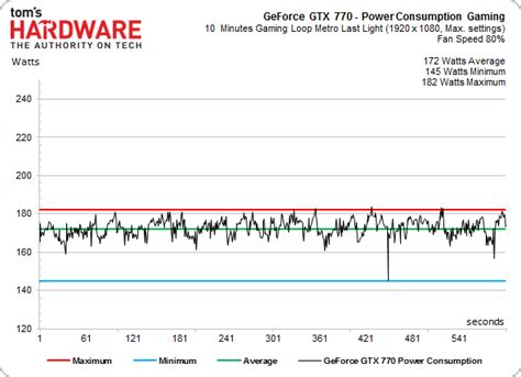 Gaming Power Consumption Details - AMD Radeon R9 290 Review: Fast And ...