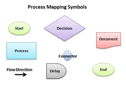 Process Mapping