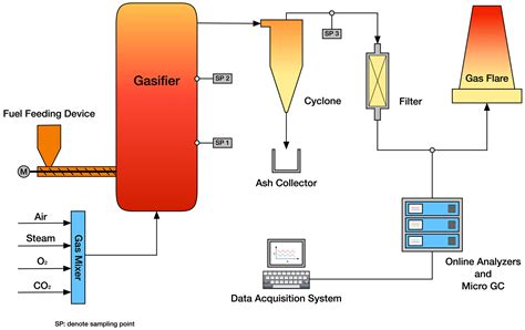 Underground Coal Gasification