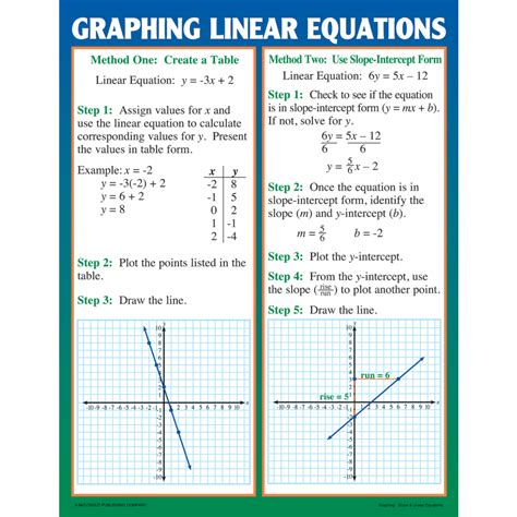 Graphing: Slope & Linear Equations Poster Set - TCRP204 | Teacher ...