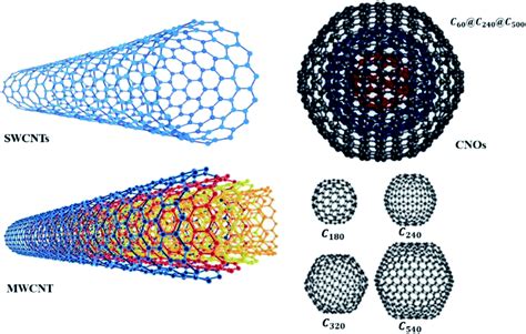 Multiwalled Carbon Nanotubes Properties