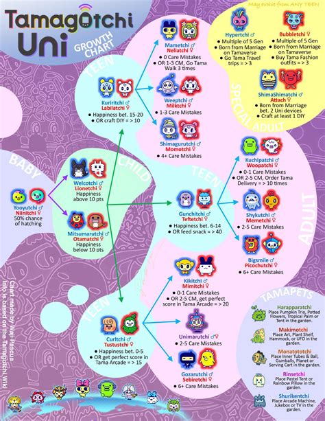 Tamagotchi Uni Growth Chart : r/tamagotchi