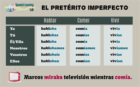 The Imperfect Past Tense in Spanish: Rules and Audio Examples - Spanish Learning Lab