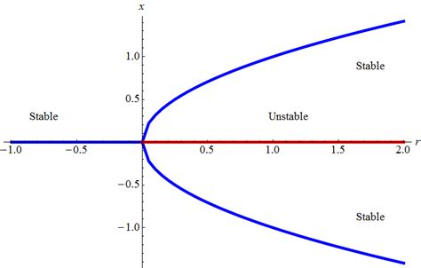 differential equations - Bifurcation Diagram - Mathematics Stack Exchange