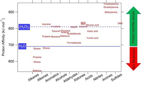 What is Proton Transfer Reaction Mass Spectrometry (PTR-MS)? - TOFWERK