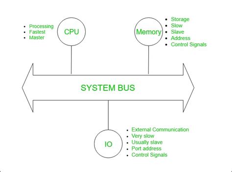 system bus contains 3 categories of lines used to provide the ...