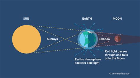 Blood Moon - Red Moon - Total Lunar Eclipse