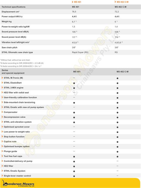 Stihl MS 462 C-M Vs. Stihl MS 461 Chainsaw | Henderson Mowers & Chainsaws