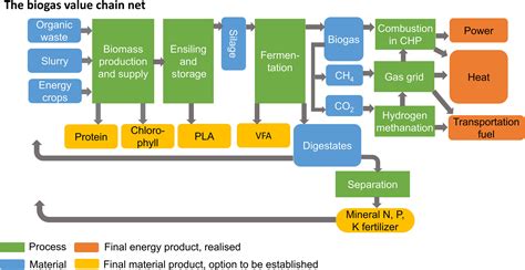 Biogas Production