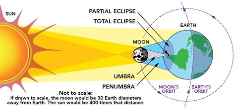 Solar Eclipse Diagram Labeled