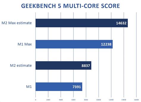 Apple M2 Max performance projections show upcoming Apple Silicon ...