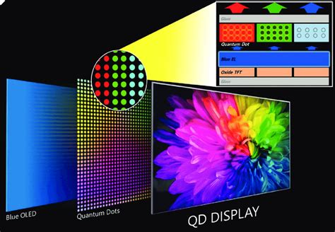 Schematic picture of a quantum dot (QD) display. | Download Scientific Diagram