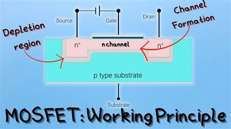 MOSFET: Working Principle || Enhancement Type n channel MOSFET - YouTube