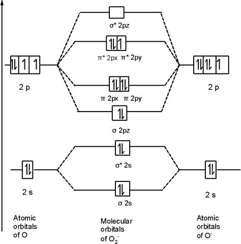 The Correct Molecular Orbital Diagram For F2