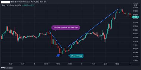 How to Trade the Bullish Hammer Candle (Trading Strategy)