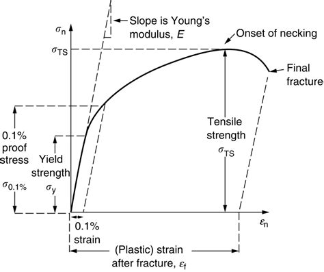 Yield Strength, Tensile Strength, and Ductility | Engineer Key