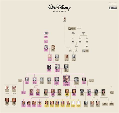 Walt Disney Family Tree : r/UsefulCharts