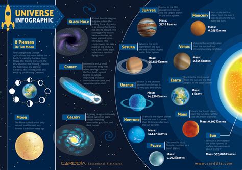 Universe Infographic | Solar System objects, stars and galaxies