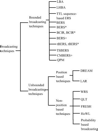 Taxonomy of the broadcasting techniques | Download Scientific Diagram