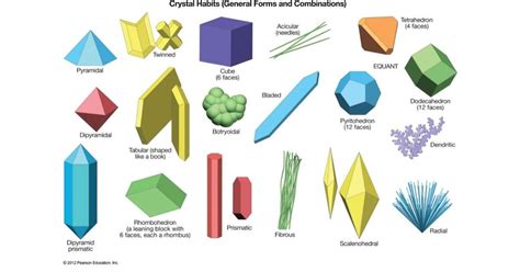 Crystal Habits and Forms - Geology In